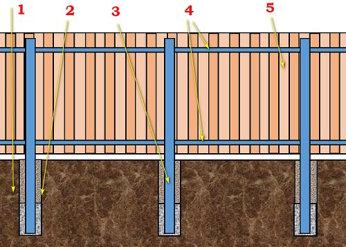 Какой забор лучше и дешевле. Из чего сделать опорные столбы 05