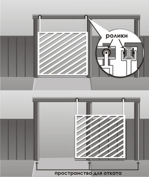 Какие ворота лучше распашные или откатные. Преимущества и недостатки откатных ворот 06