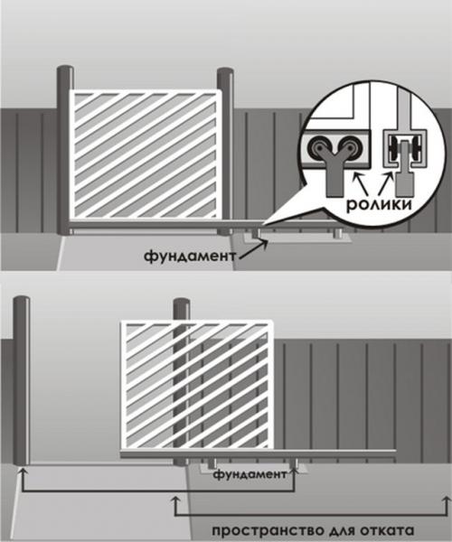 Какие ворота лучше распашные или откатные. Преимущества и недостатки откатных ворот 08