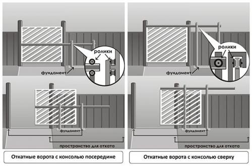 Откатные ворота. Виды откатных ворот