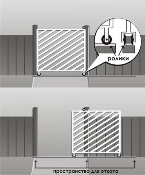 Какие ворота лучше распашные или откатные. Преимущества и недостатки откатных ворот 07