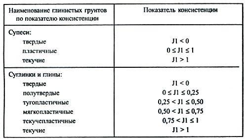 Непросадочный грунт. Глинистые грунты
