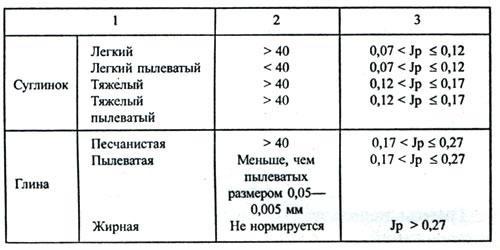 Непросадочный грунт. Глинистые грунты