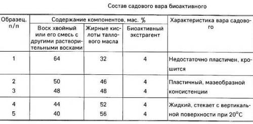 Садовый вар это, что. Описание, особенности и состав
