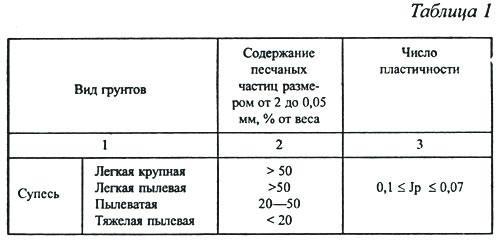 Суглинок тип грунта. Глинистые грунты