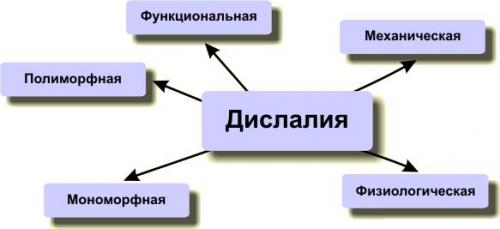 Дислалия. Классификация